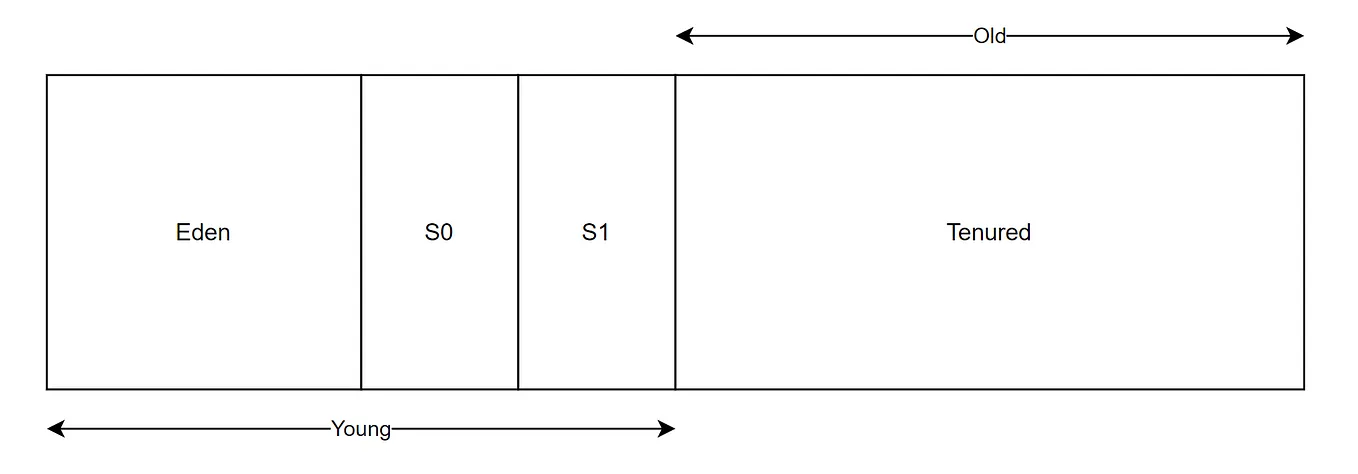 Every JVM Garbage Collector you should know.