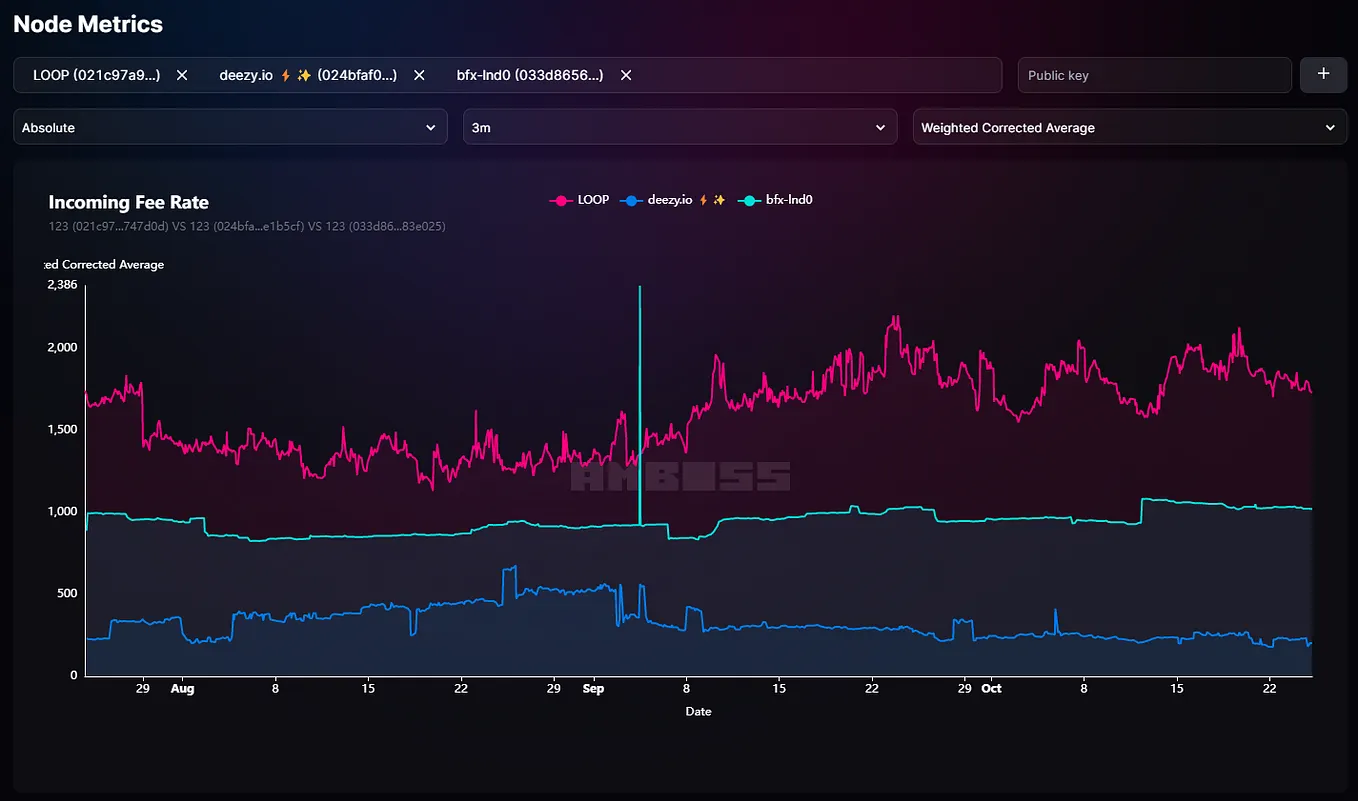 Lightning Balance Sharing and Network Statistics: