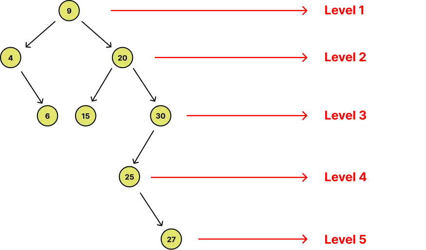 Depth-First Search Traversal (Trees) | by Wendell | Medium