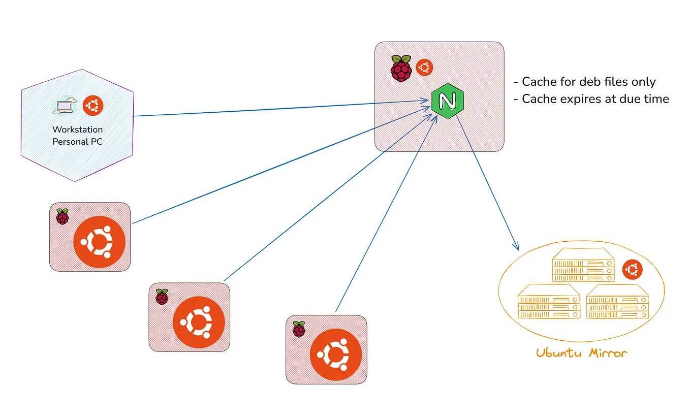 Setting Up an Ubuntu Mirror Cache on a Raspberry Pi with Nginx