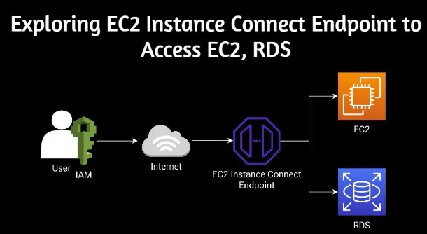 Configuring EC2 Instance with MySQL RDS via endpoint configuration