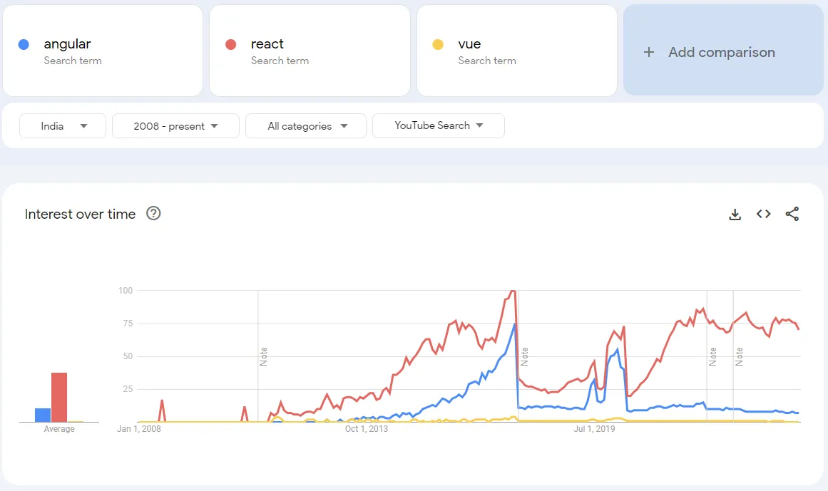 Why Developers Choose React Over Other Frameworks Like Angular and Vue