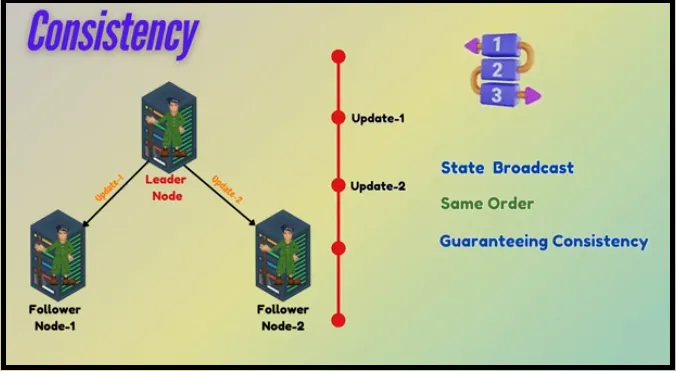 How ZooKeeper Drives Consistency and Coordination in Hadoop, HBase, and Kafka