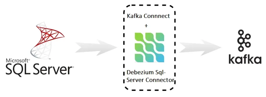 Debezium source connector from SQL Server to Apache Kafka