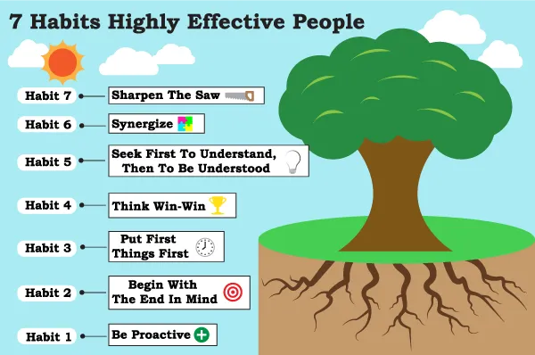 The 7 Habits Tree