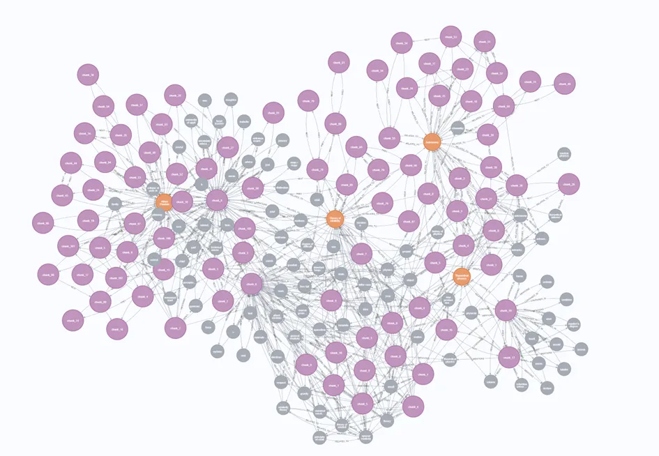 Three-Layer Fixed Entity Architecture for Efficient RAG on Graphs