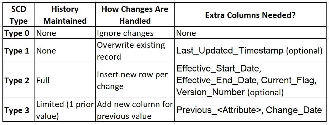 distinct() vs dropDuplicates | subtract() vs exceptAll() | Medium