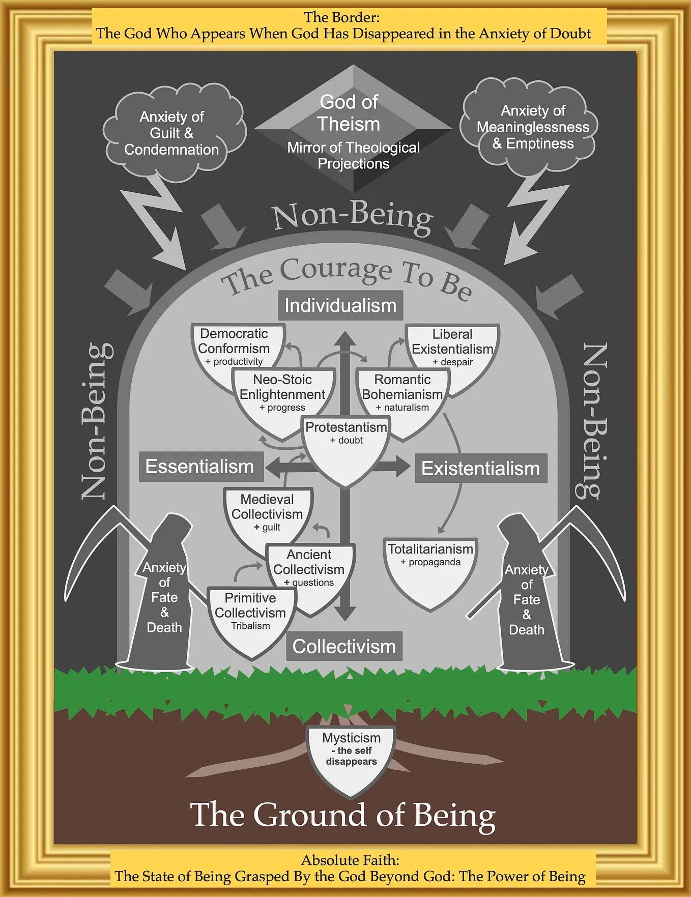 Visualizing Paul Tillich’s Existential Cosmology