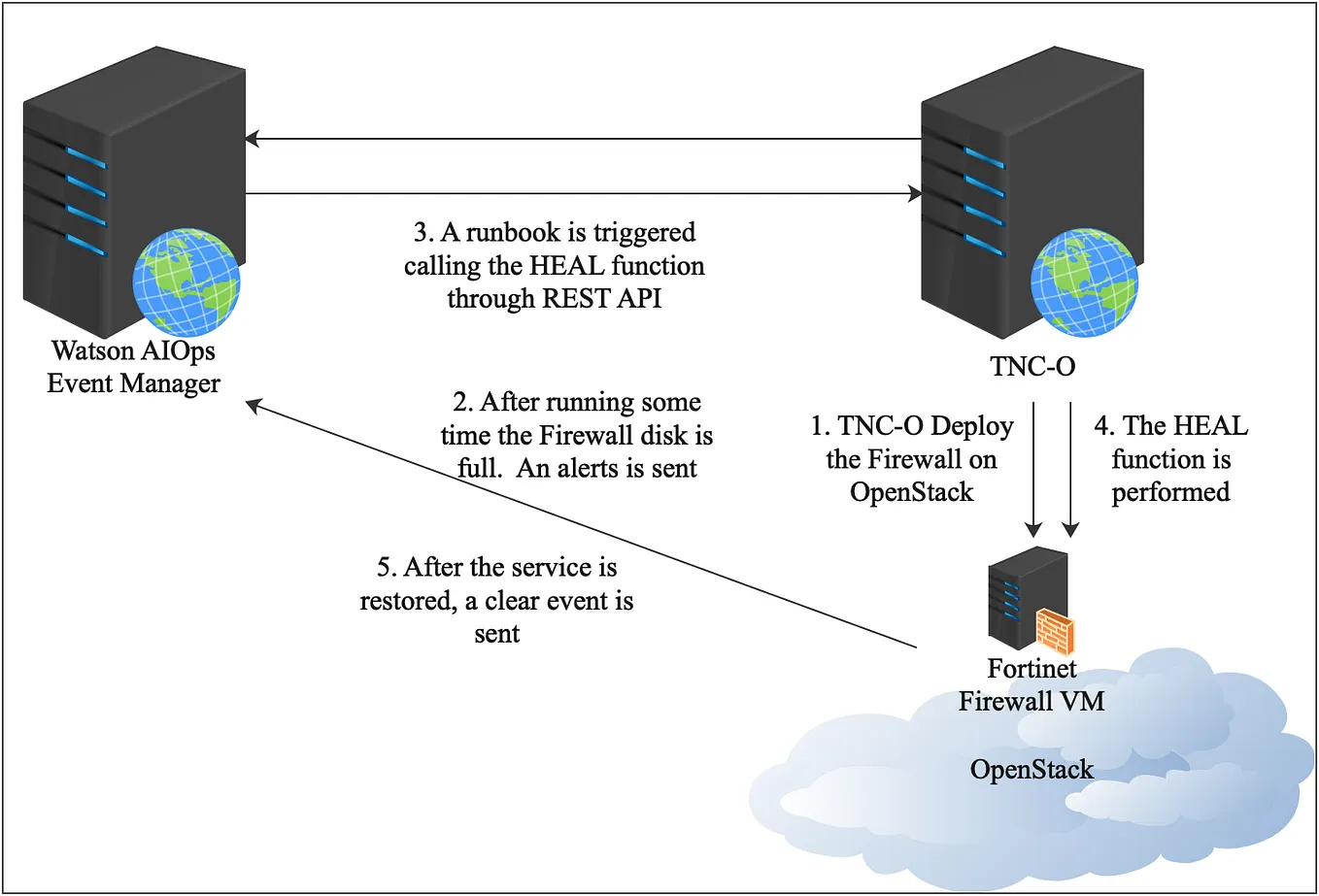 ASM tutorial: Learning to troubleshoot a REST API connection | by Julius  Wahidin | IBM IT Automation and AI | Medium
