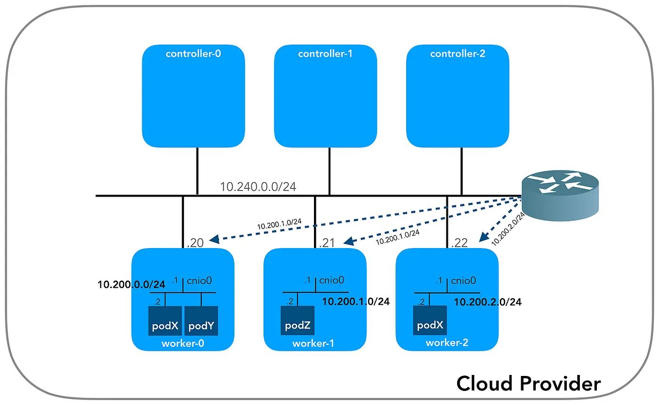 Overview of Kubernetes Networking and Service Mesh
