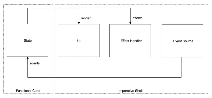 iOS Architecture: Separating logic from effects