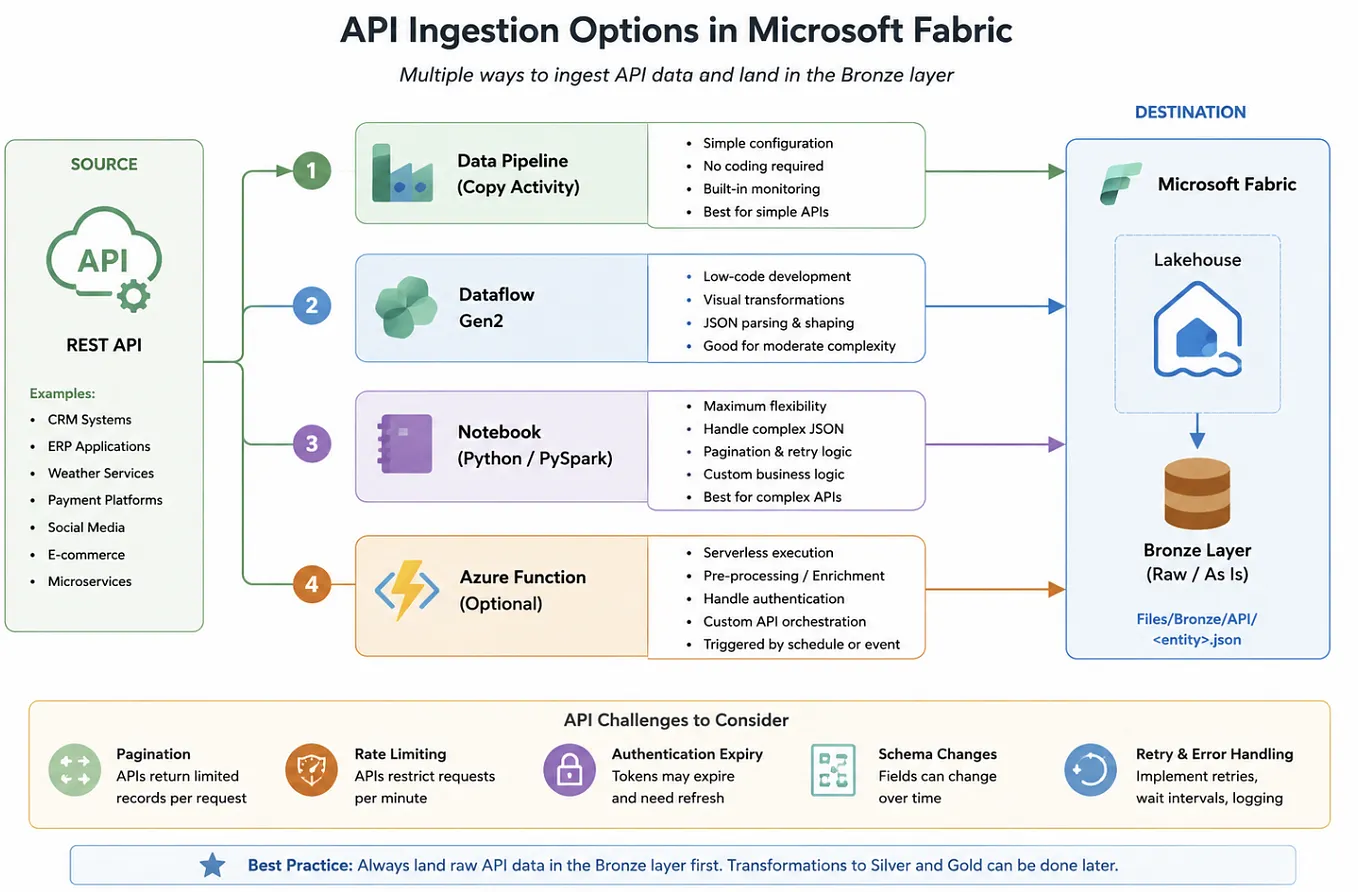 Streamline Your Data Access with Microsoft Fabric API for GraphQL | by ...