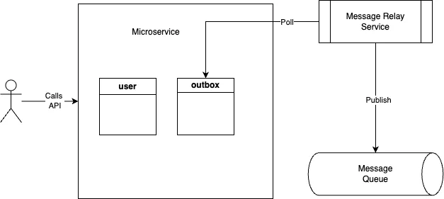 Building Reliable Microservices with the Transactional Outbox Pattern in Spring Boot