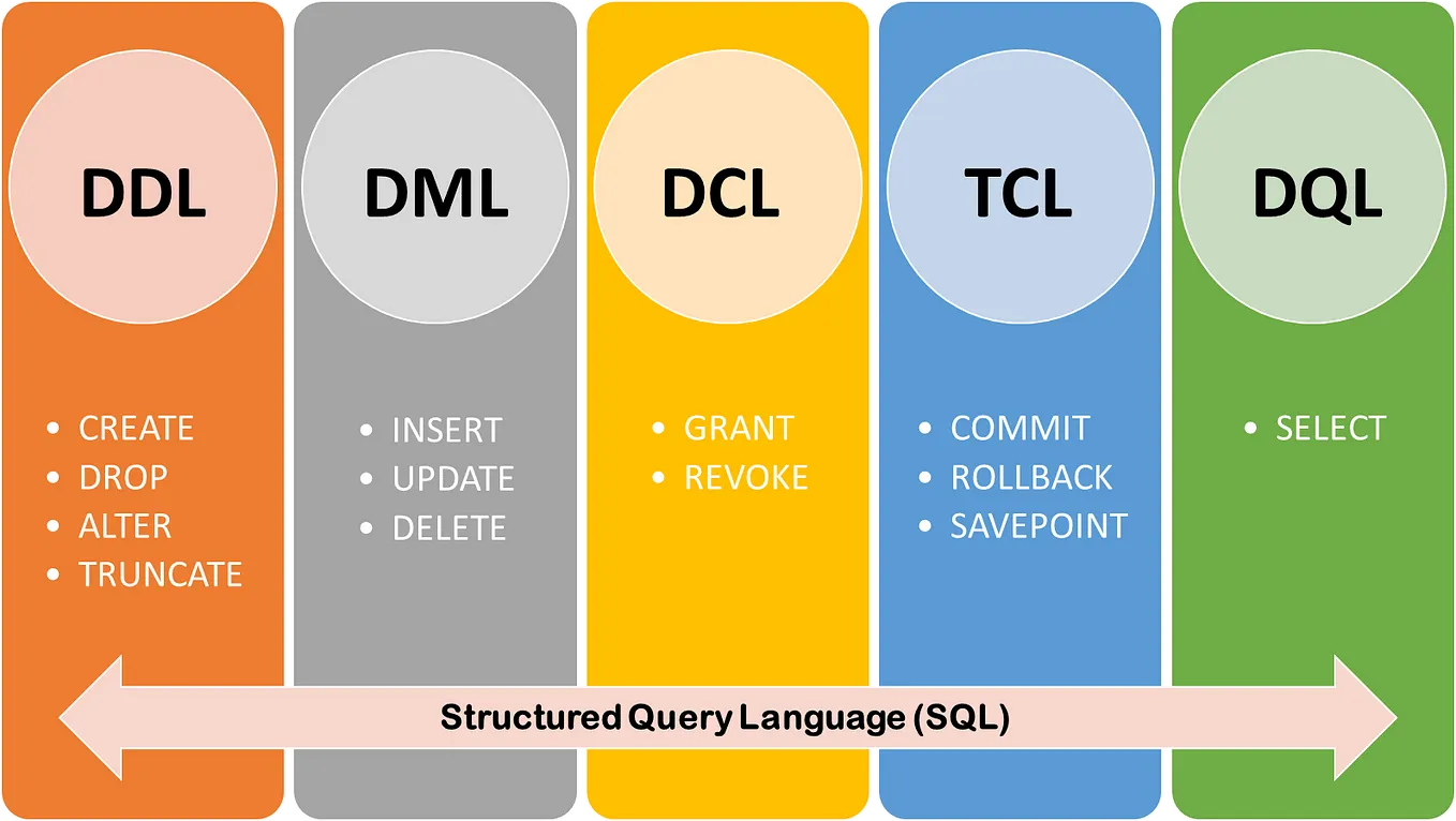 DDL Command in SQL