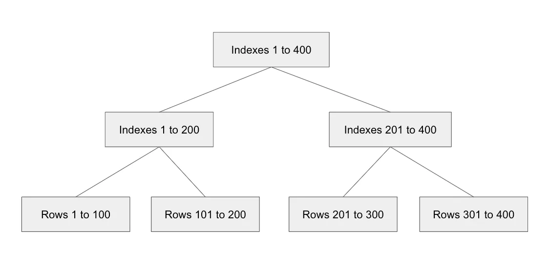 [Backend Interview Qn] Which Data Structure Does SQL Tables Use To Store Data?