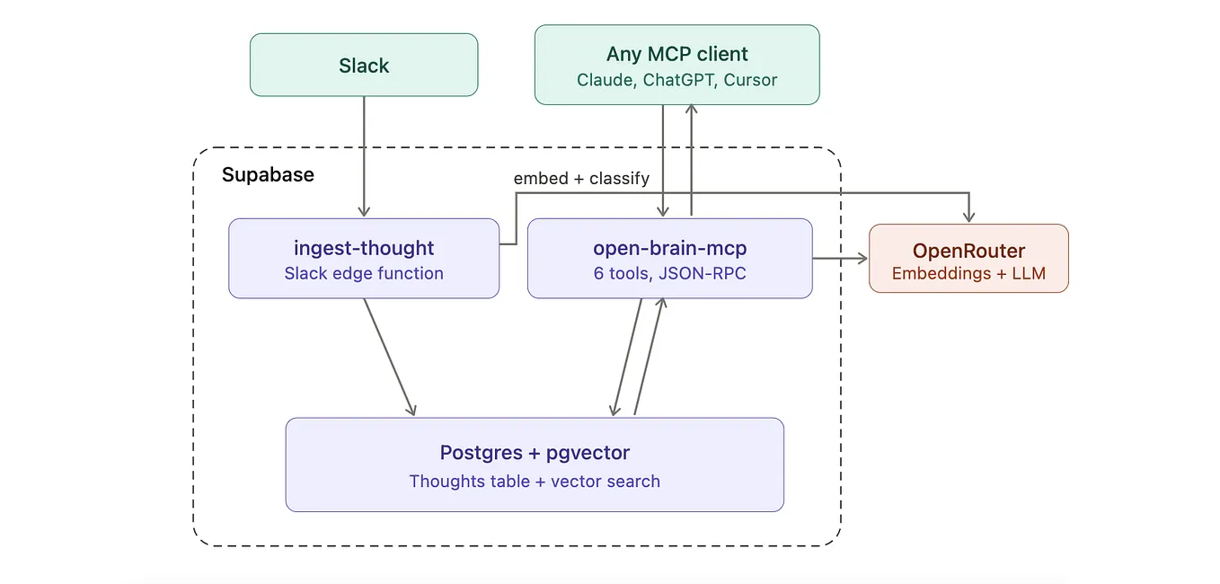 Building an AI Memory System with MCP and Postgres | Medium