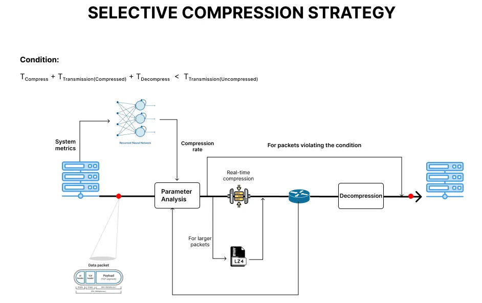 Compression strategy