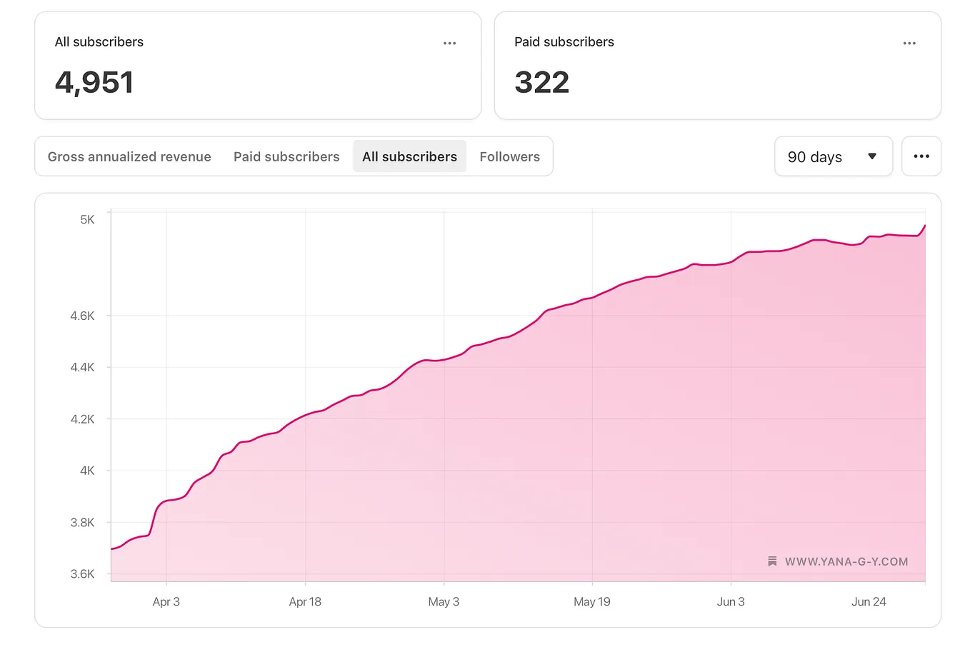my current subscribers count on Substack