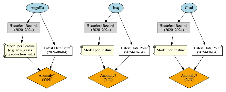 How to perform anomaly detection in time series data with python ...