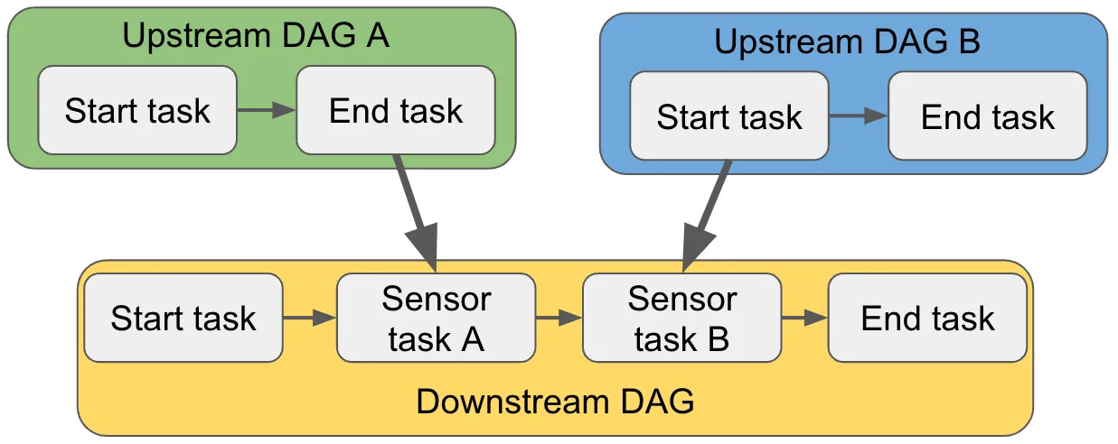 Cross-DAG Dependencies in Apache Airflow: A Comprehensive Guide