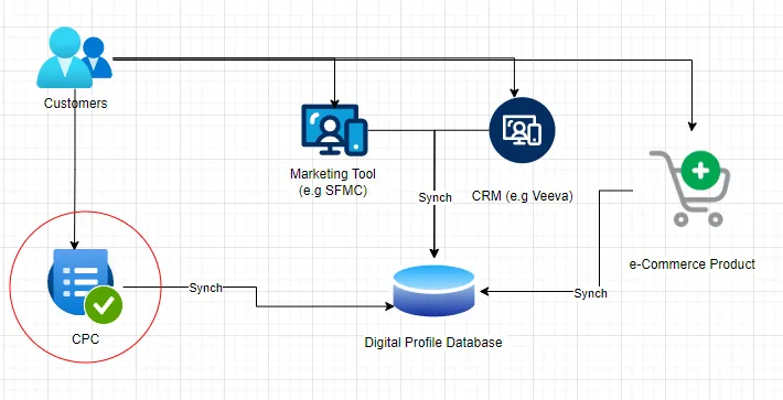 Take Charge of Your Data: The Power of a Customer Preference Center (CPC)