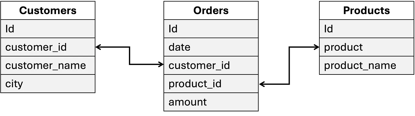Loading nested JSON files into a Delta table with Databricks | by ...