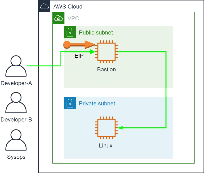 Connect to Windows EC2 instances in a private subnet on AWS — by System ...