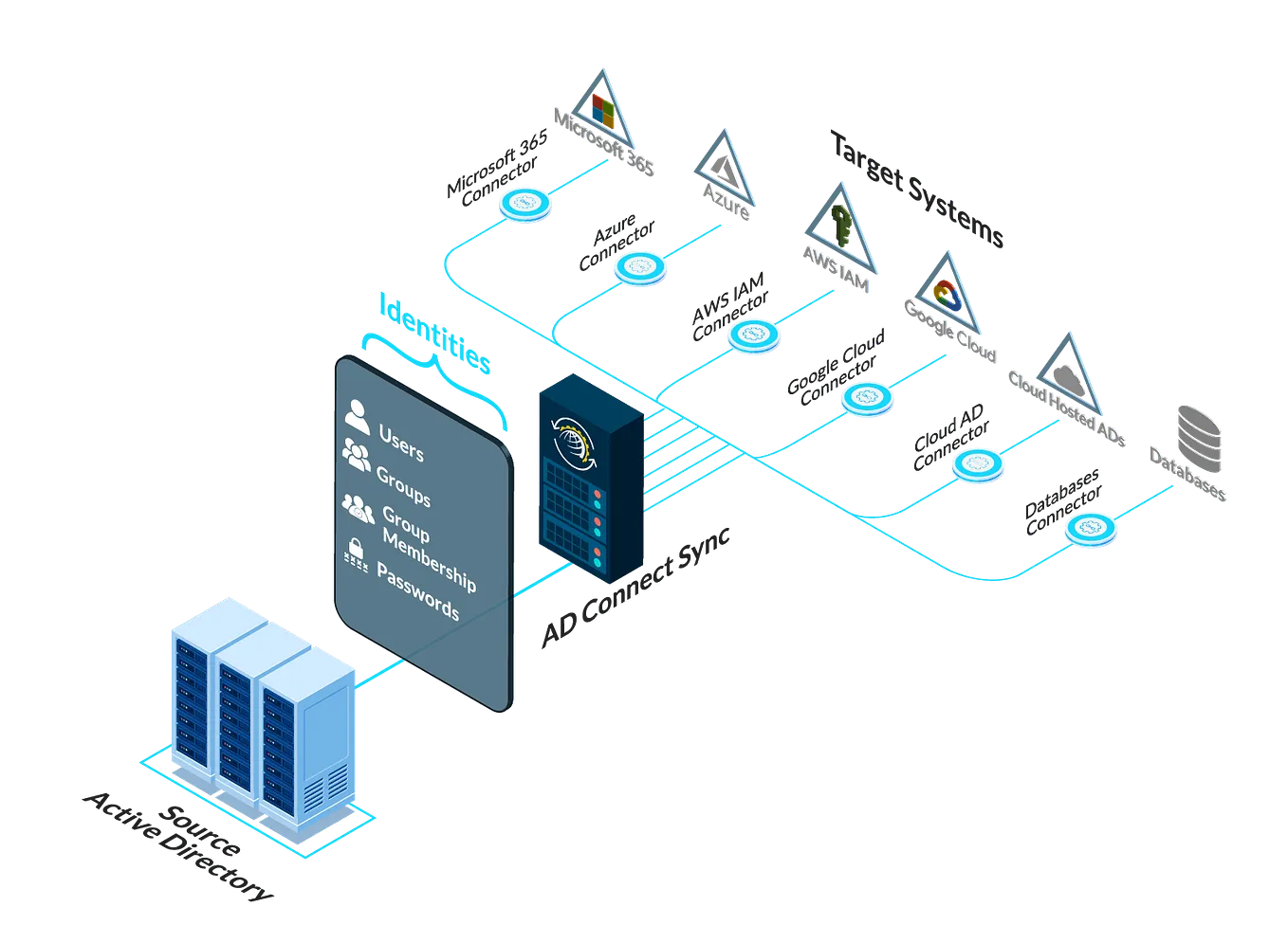 Active Directory to Cloud IAM Synchronization — Various IAM Targets