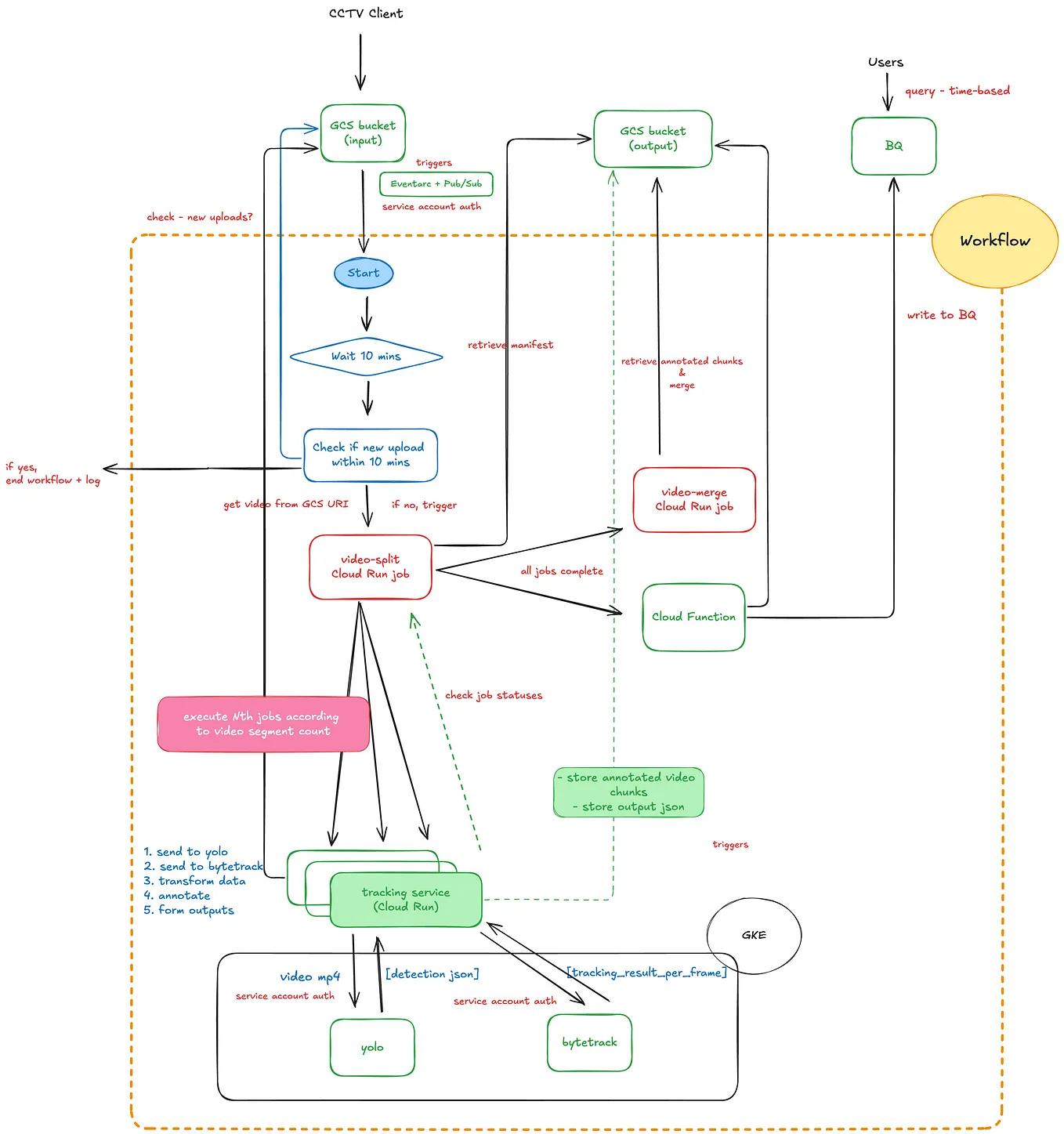 Parallel Processing for Computer Vision with GCP Cloud Run, GKE and Cloud Workflows