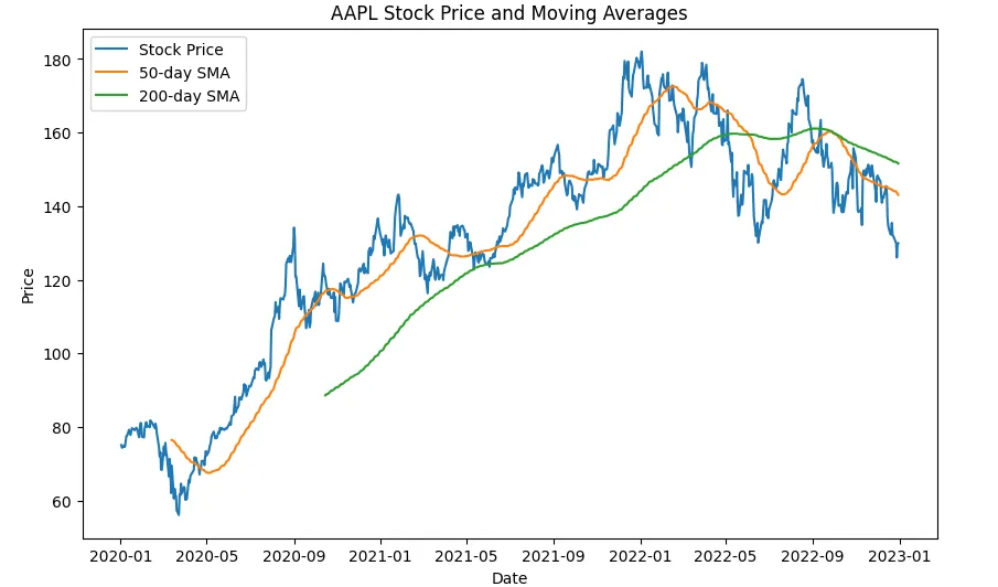 Quantitative Analysis Using AI: Enhancing Decision-Making with Python and Yahoo Finance Data