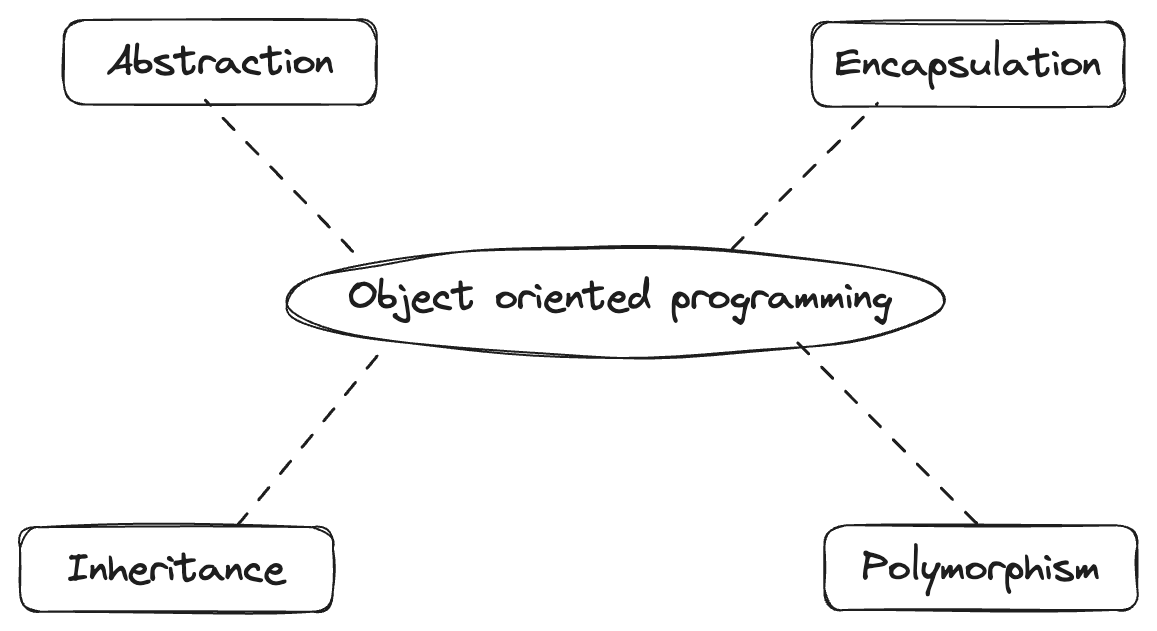 OOPs Concepts C# — Object Oriented Programming