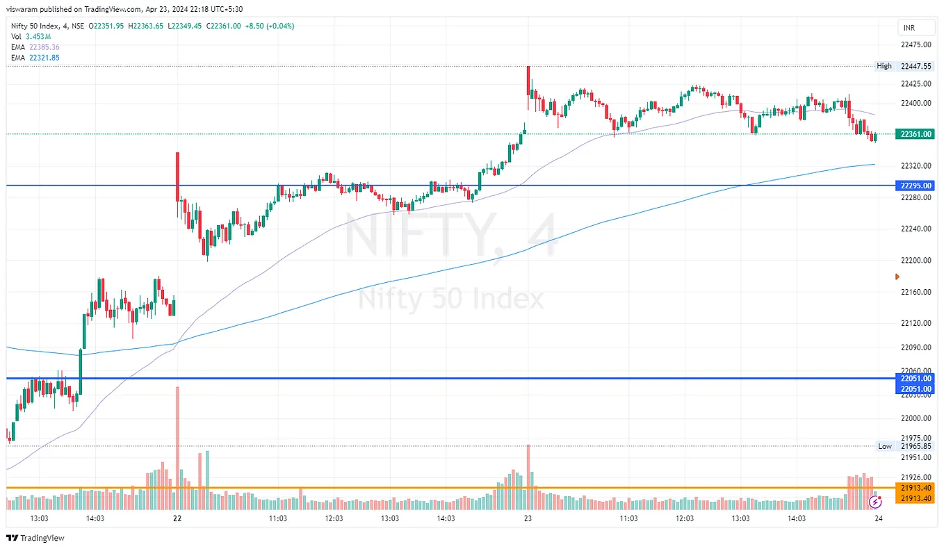 Nifty & BankNifty Analysis — 23 Apr 2024–VIX collapsing 20% means Advantage Bulls— PostMortem…