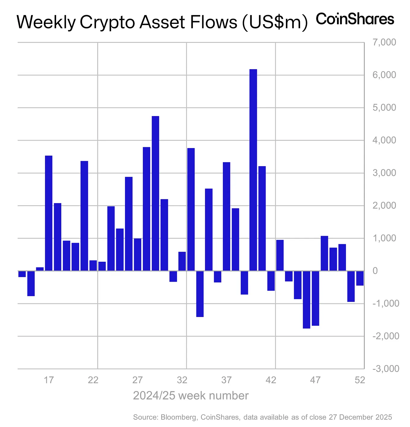 Digital Asset Fund Flows 2025 Report | by James Butterfill | Jan, 2026 |  CoinShares Research Blog