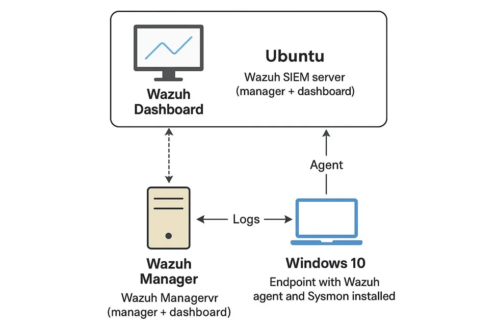 Day #26 Setting Up Wazuh for Endpoint Detection and Response (EDR) A ...