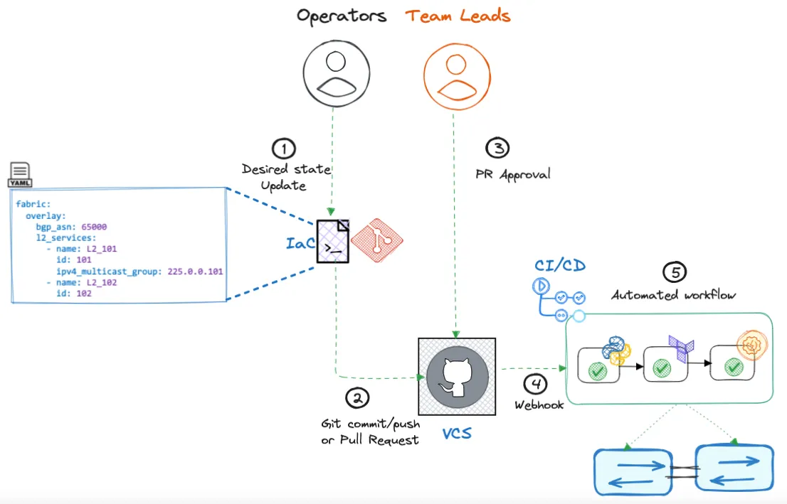 Embracing the GitOps practices for network management