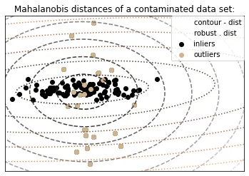 Outliers detection using elliptic envelope in Python