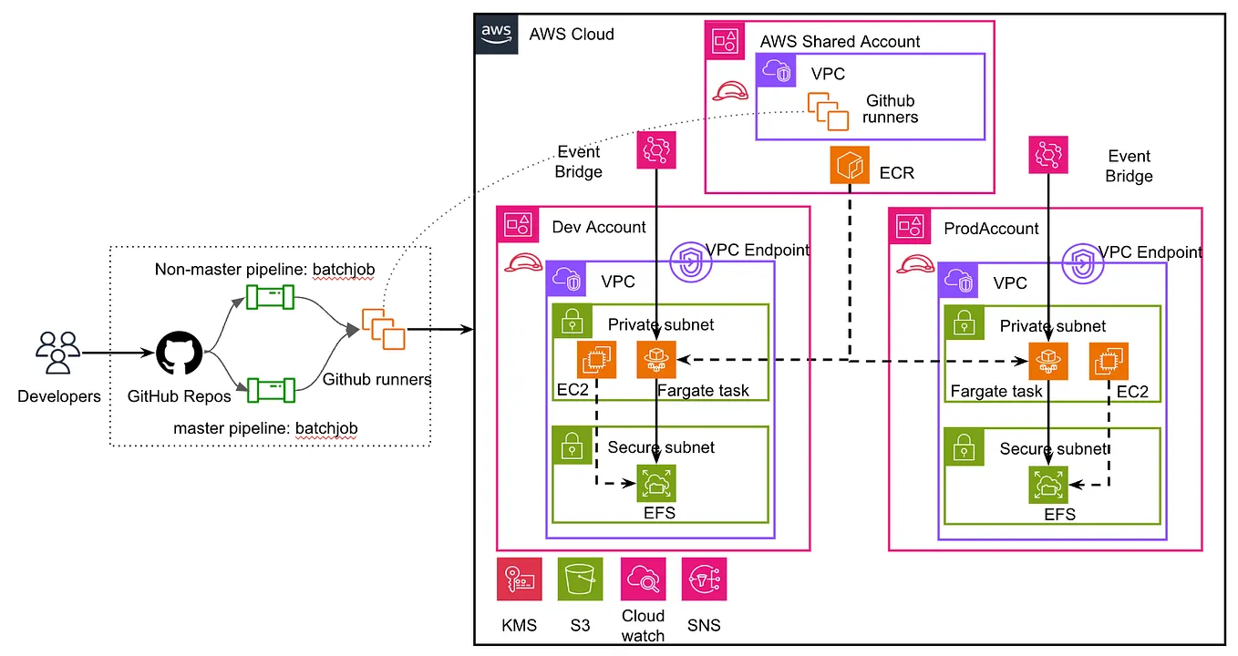 Centralised Logging for AWS Glue Jobs with Python | by KateVu | Oct ...
