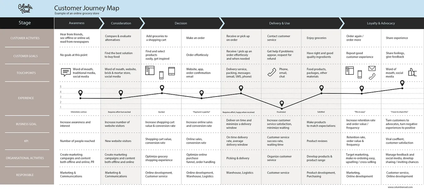 Why and How to Create a Customer Journey Map — Download Free Template