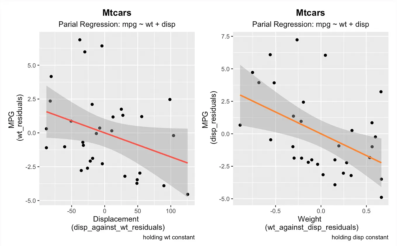 Linear Mixed Effect Models in python using mtcars | by R Train Data ...