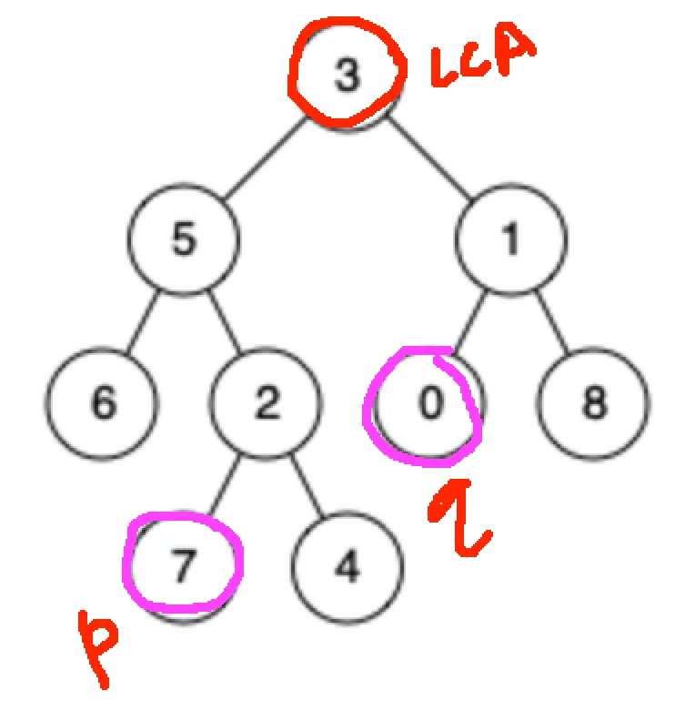 Lowest common ancestor in a tree