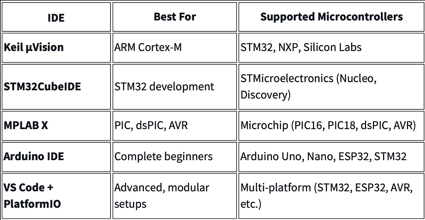 Basic Syntax and Structure of Embedded C/C++ | by Aruna Shanmugam | Medium
