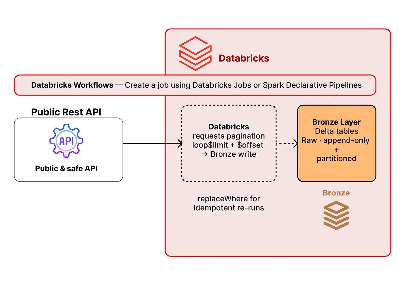 Connecting Azure Databricks to Azure SQL Database Using JDBC: A Hands ...