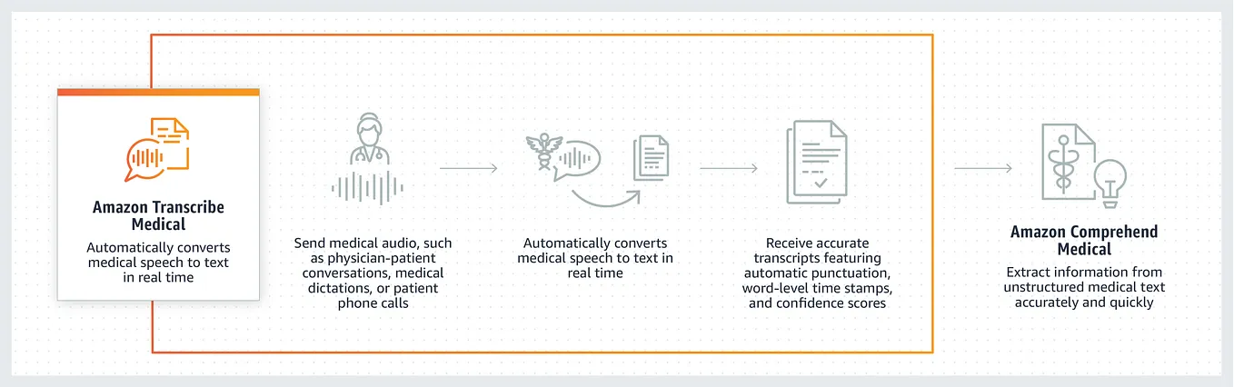 Amazon Transcribe is an automatic speech recognition service that makes it simple to add…