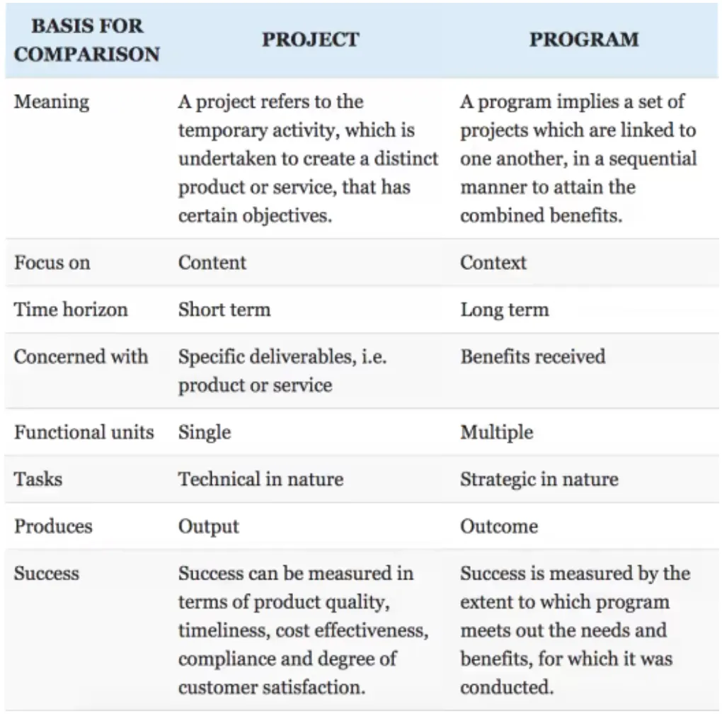 The three “PM”s: Differentiating between Product, Project, and Program Management