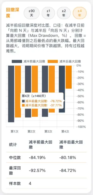 比特币四次减半回撤图(www.btbjb.com提供)