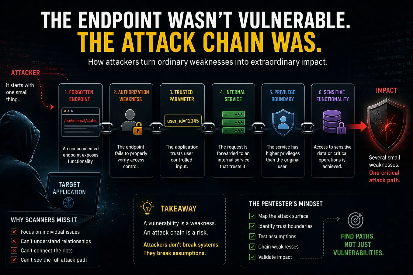 The Endpoint Wasn’t Vulnerable. The Attack Chain Was.