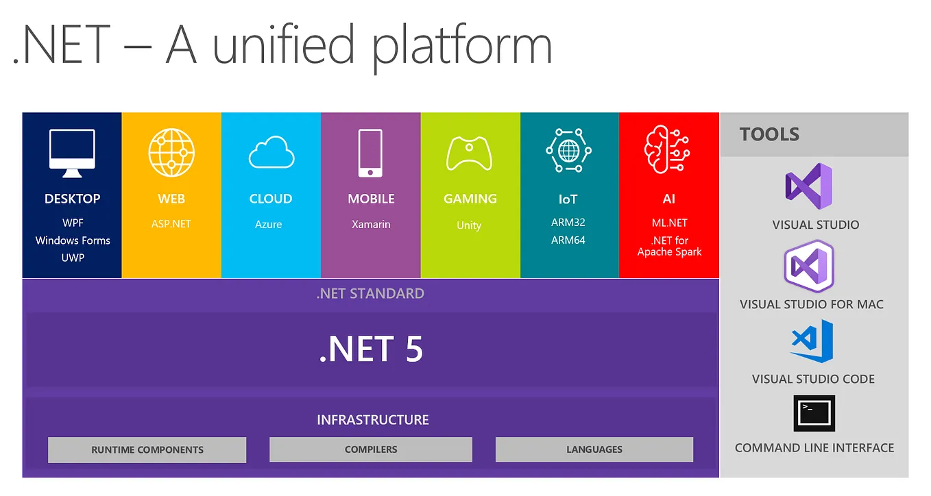 High Performance Loop in C#. Loop is one of the most important… | by ...