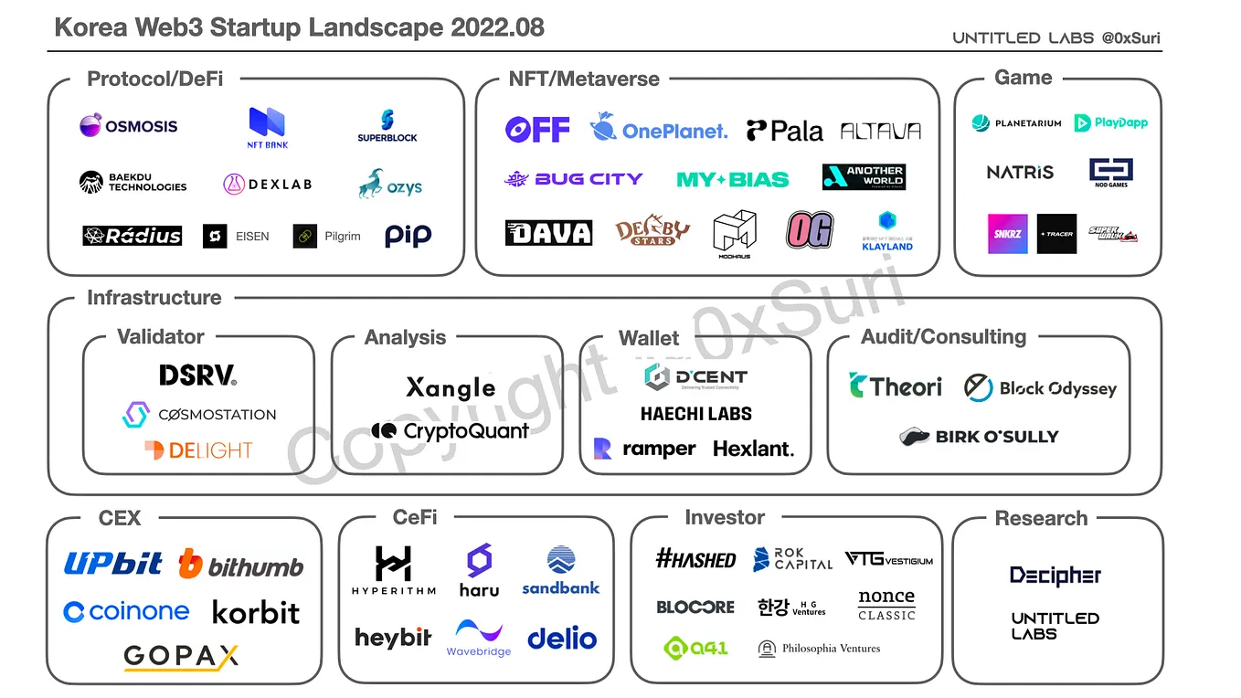 한국의 Web3 스타트업 훑어보기 (1/2). 우리나라의 크립토 산업, 어디까지 왔을까? | by 0xSuri | Untitled  Labs | Medium