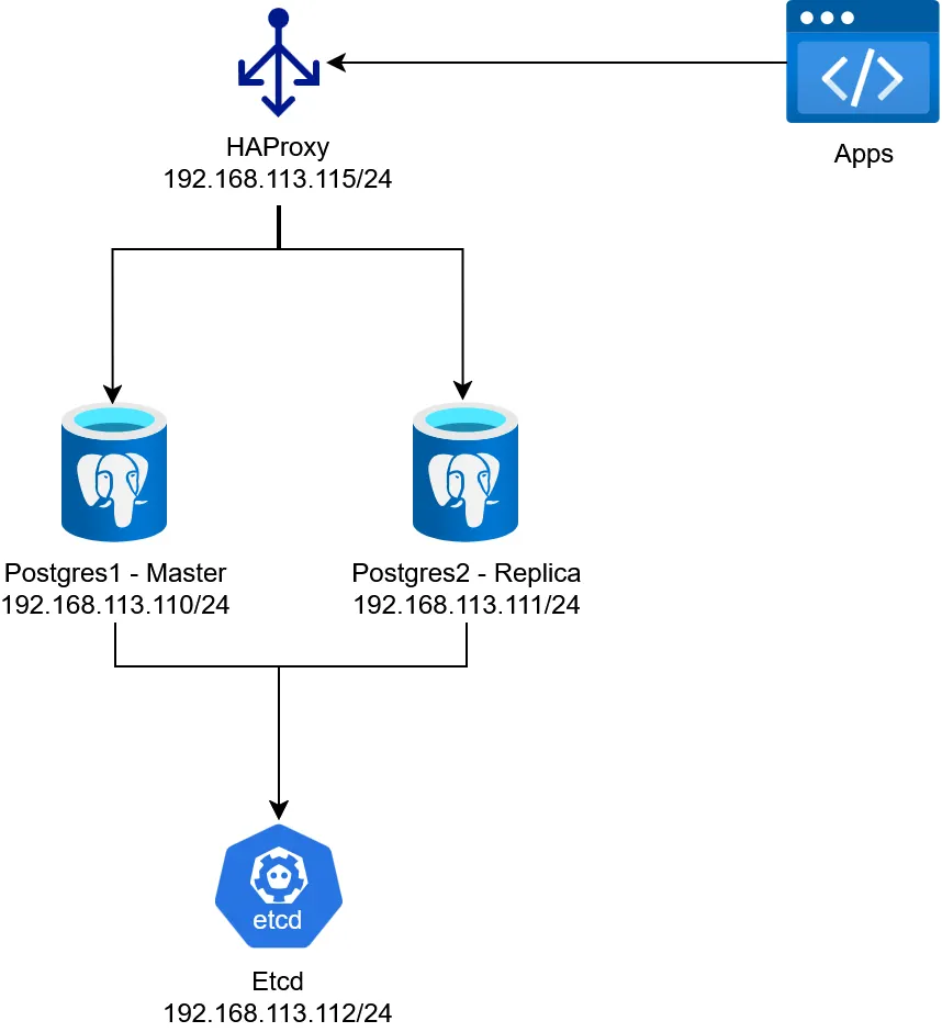 High Availability PostgreSQL: DRBD + Corosync + Pacemaker | by M ...