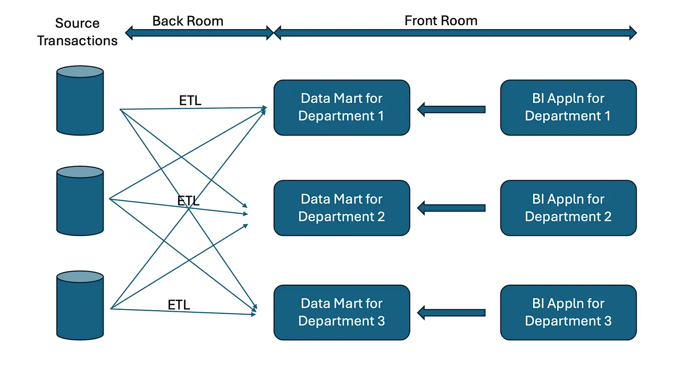 Part 2: Alternative DW/BI Architectures